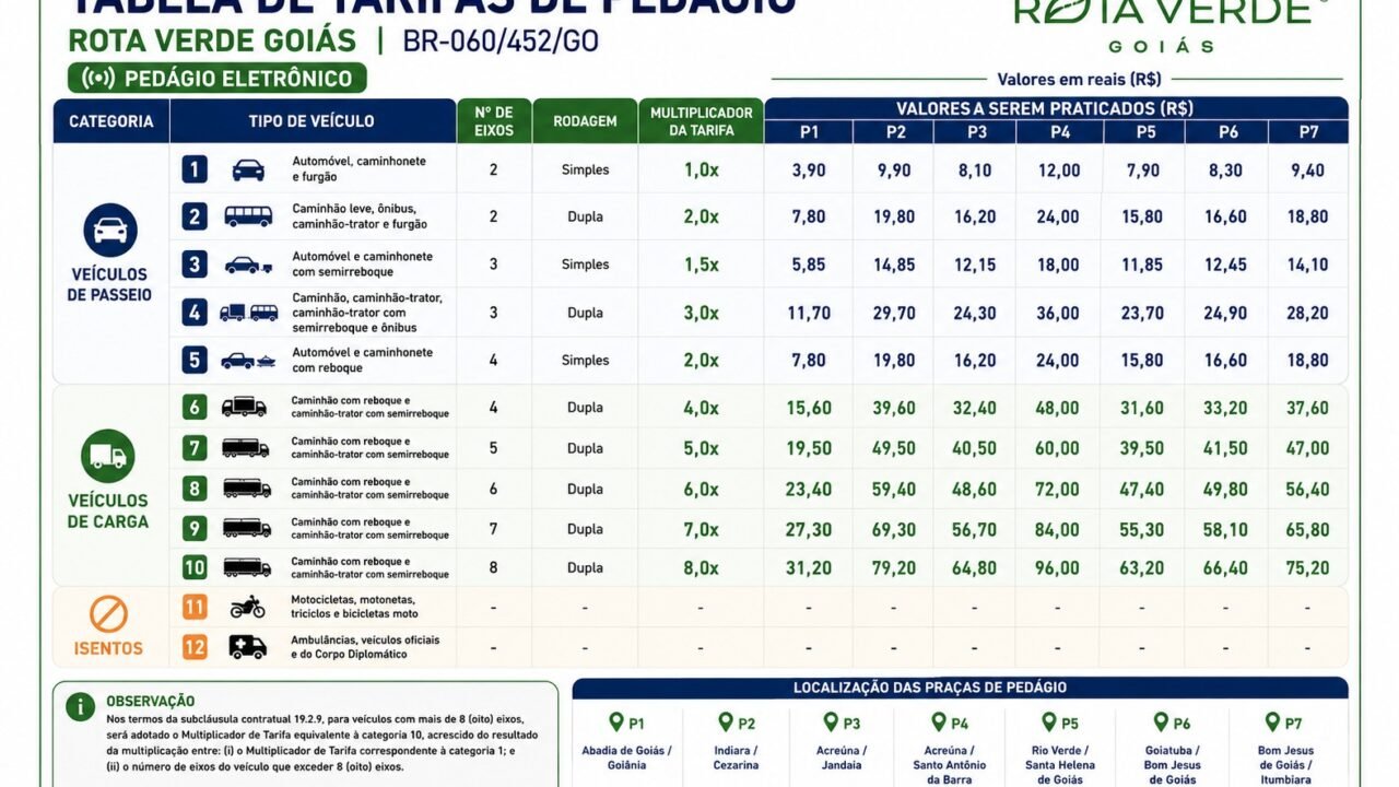 Tabela-de-precos-de-pedagio-Rota-Verde-Goias